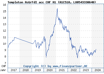 Chart: Templeton AsGrFdI acc CHF H1) | LU0543330640